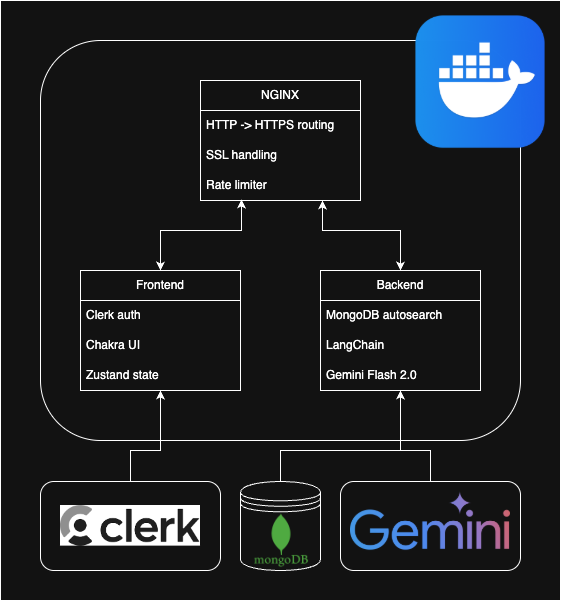 solutions architect diagram